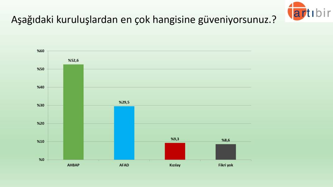 Son anket: İnce'nin oyu Kılıçdaroğlu'nu ilk turda kritik sınırda tutuyor 6